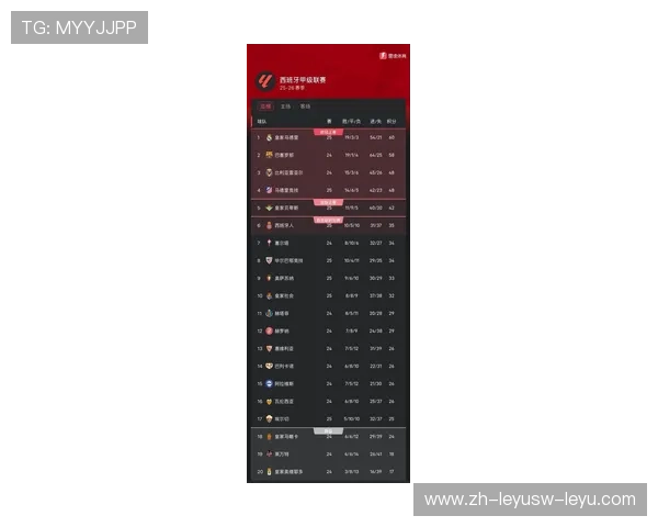 西甲联赛17-18赛季积分分析 谁是冠军最有力争夺者